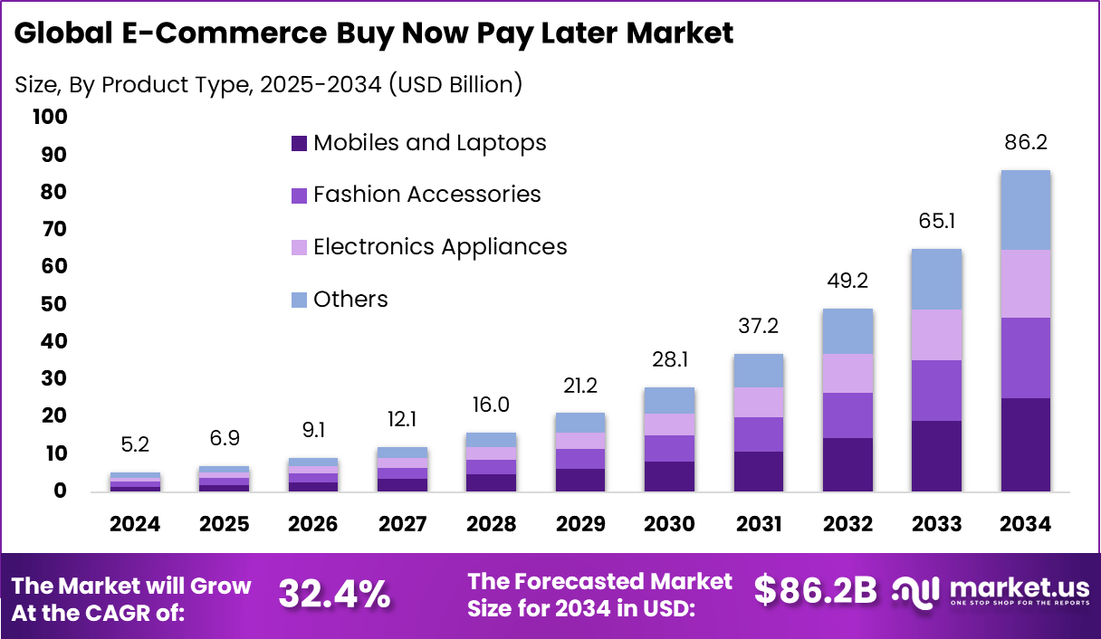 电子商务“先买后付”市场(2025-2034)