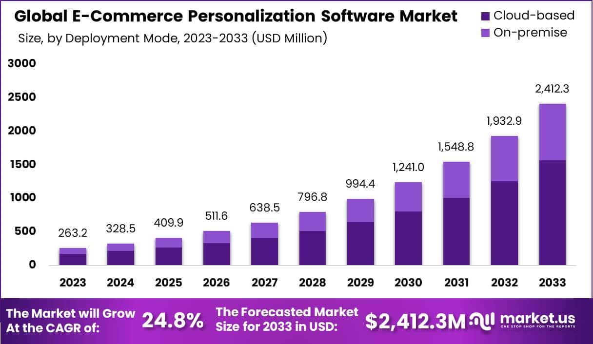 电子商务个性化软件市场(2024-2033)