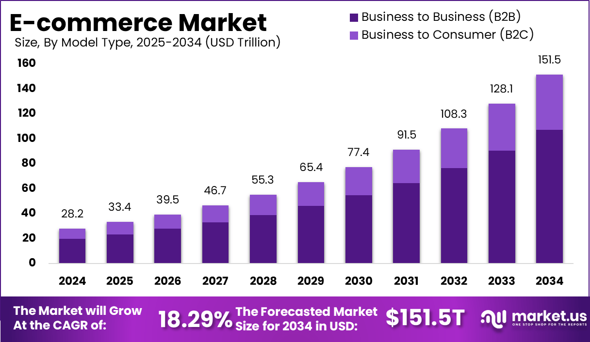电商市场(2025-2034)
