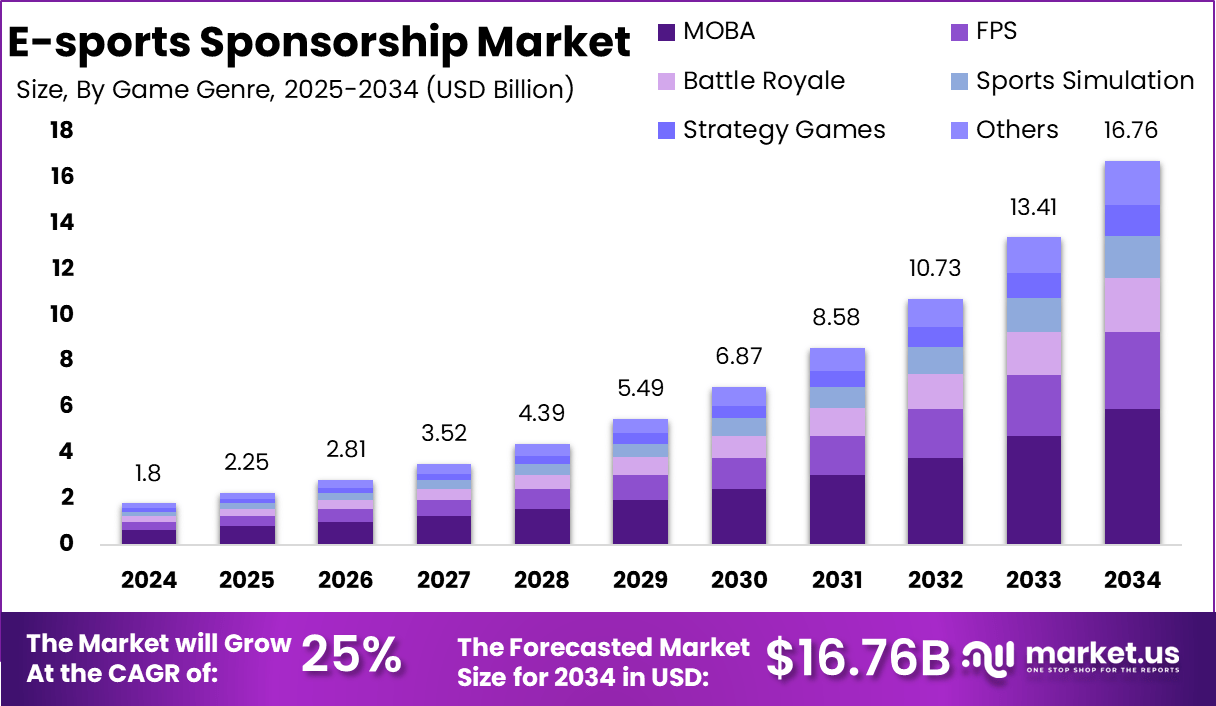 电竞赞助市场(2025-2034)