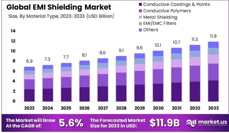 EMI屏蔽市场(2024-2033)