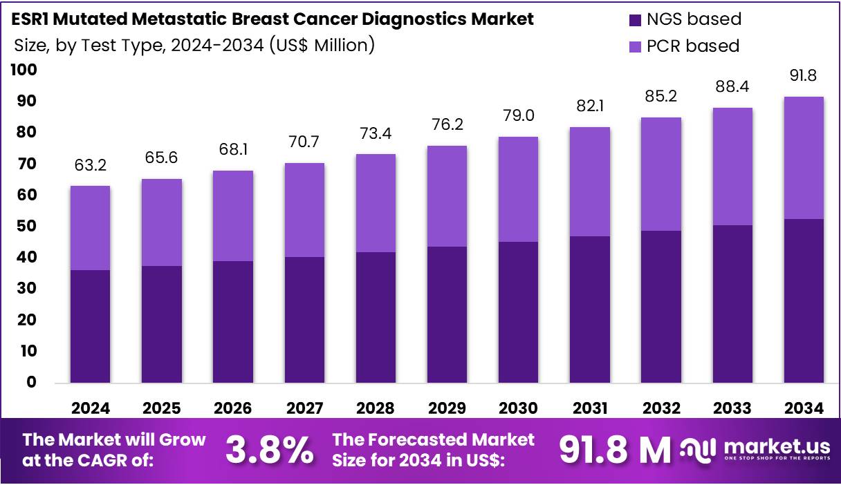 ESR1 突变转移性乳腺癌诊断市场(2025-2034)