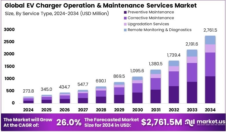 电动汽车充电机运维服务市场(2025-2034)