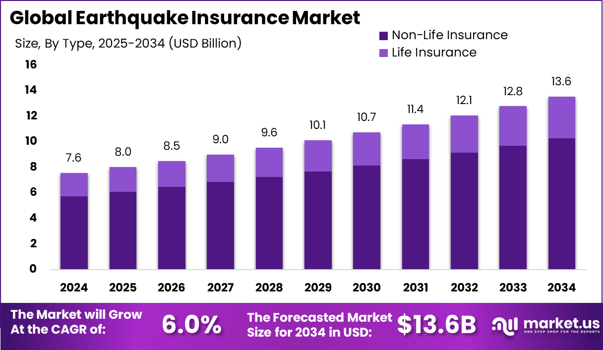 地震保险市场(2025-2034)