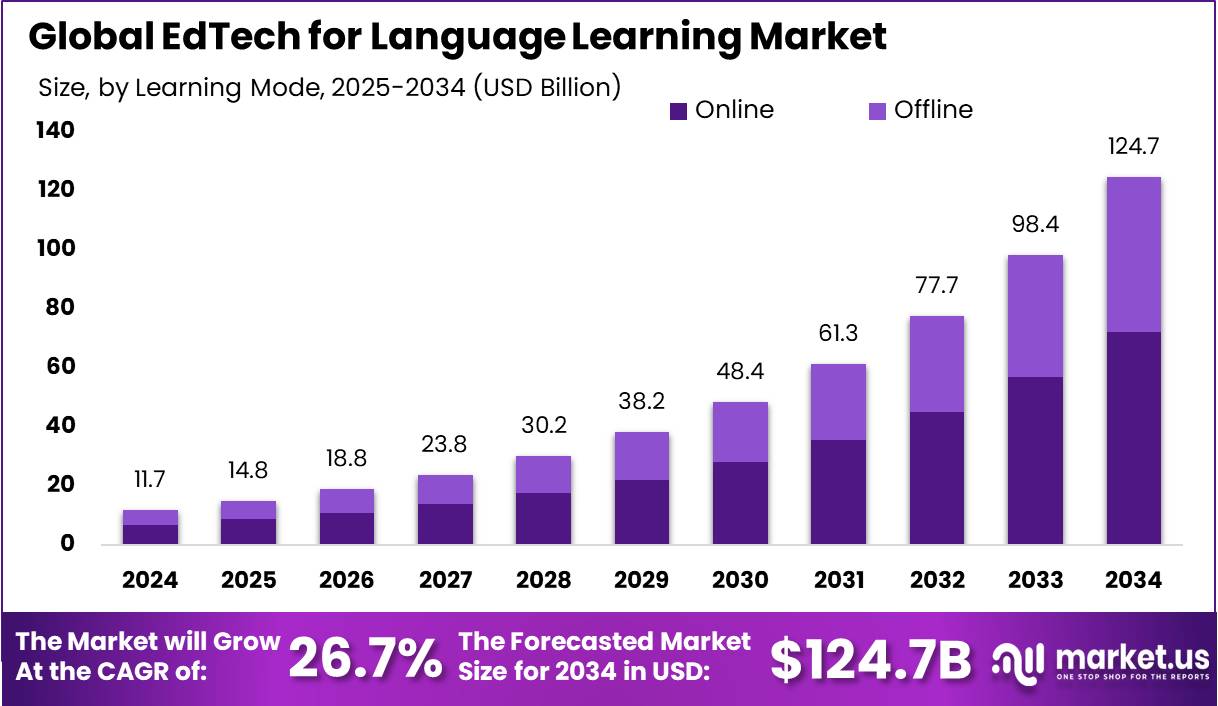 语言学习市场的教育科技(2025-2034)