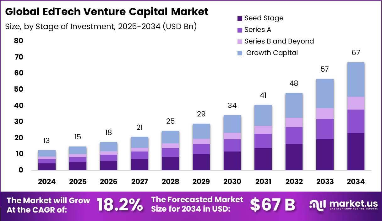 教育科技风险投资市场(2025-2034)