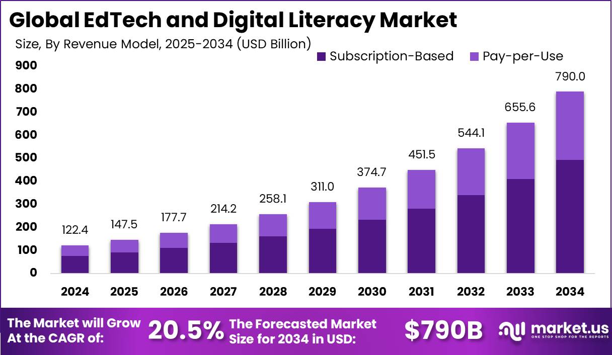 教育科技和数字素养市场(2025-2034)