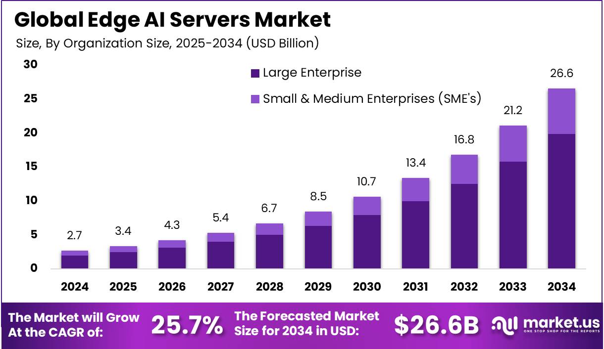 边缘人工智能服务器市场(2025-2034)