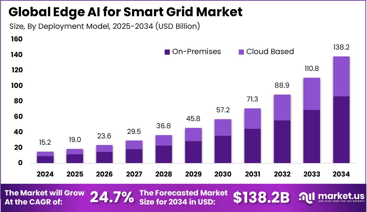智能电网市场的边缘人工智能(2025-2034)