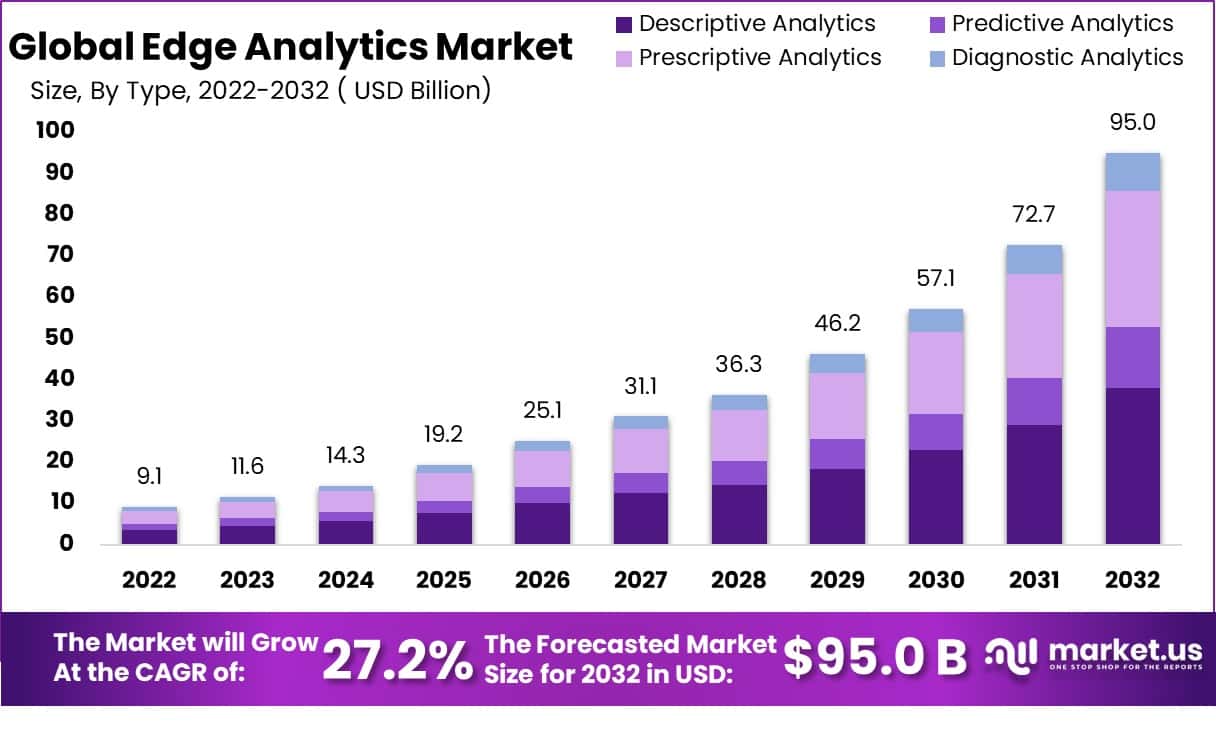 边缘分析市场(2023-2032)