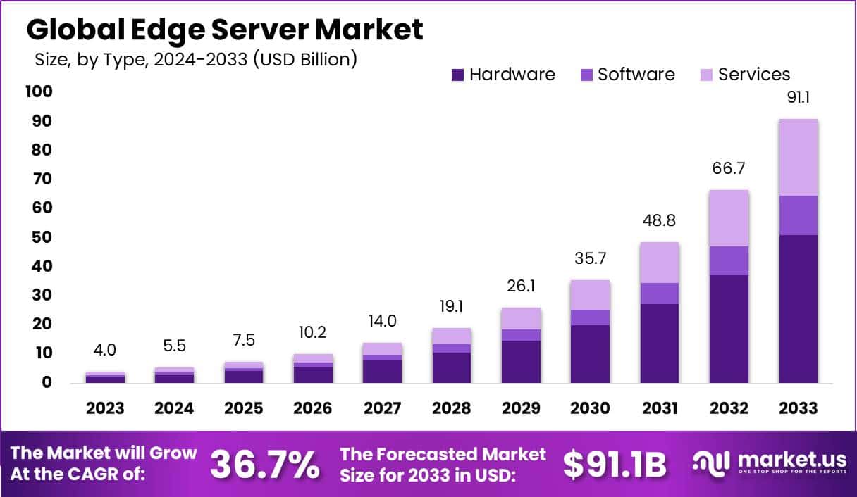 边缘服务器市场(2024-2033)