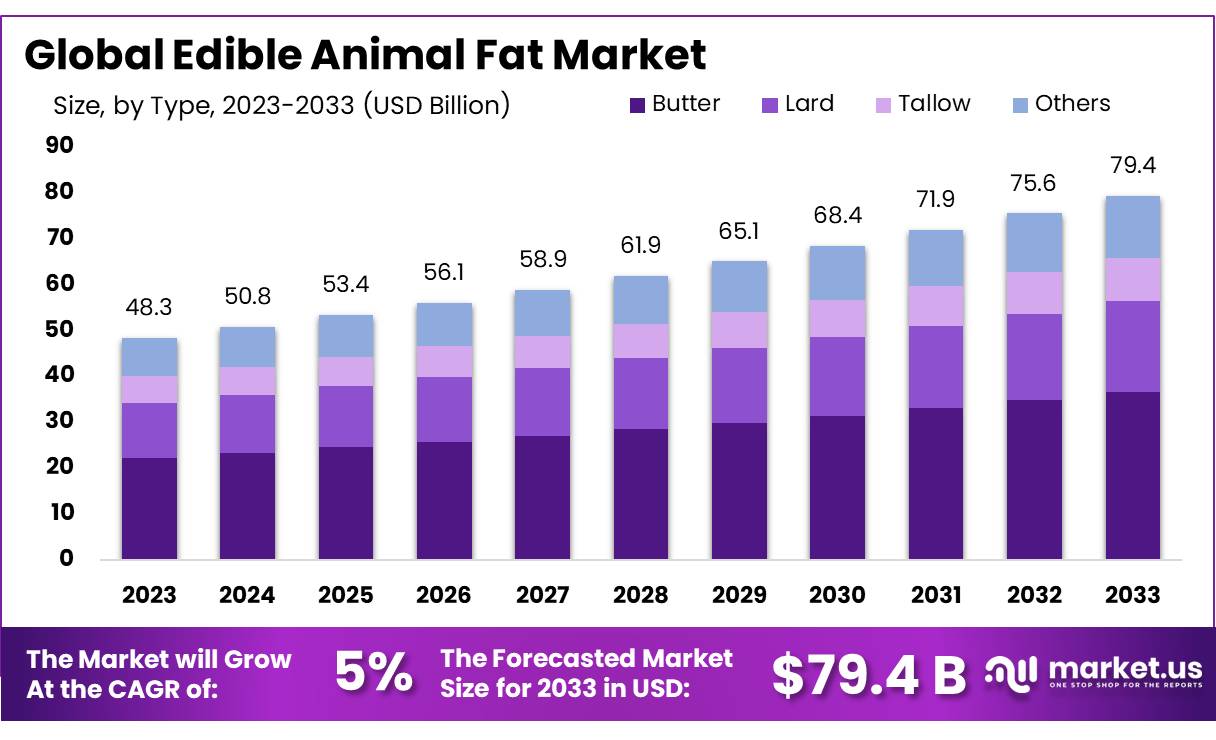 食用动物脂肪市场(2024-2033)