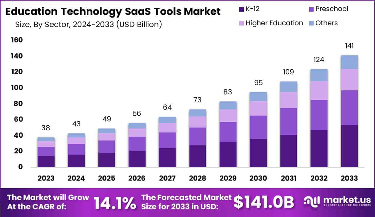 教育科技 SaaS 工具市场(2024-2033)