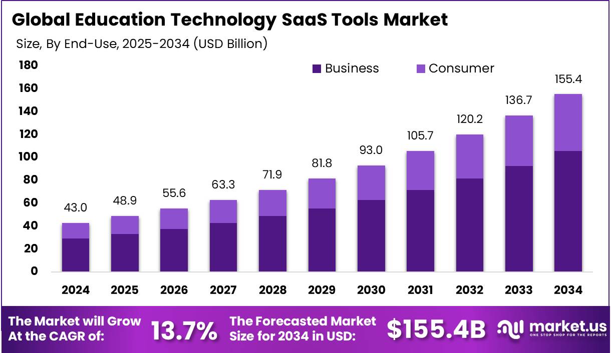 教育技术SaaS工具市场(2025-2034)