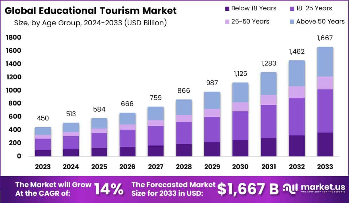 教育旅游市场(2024-2033)