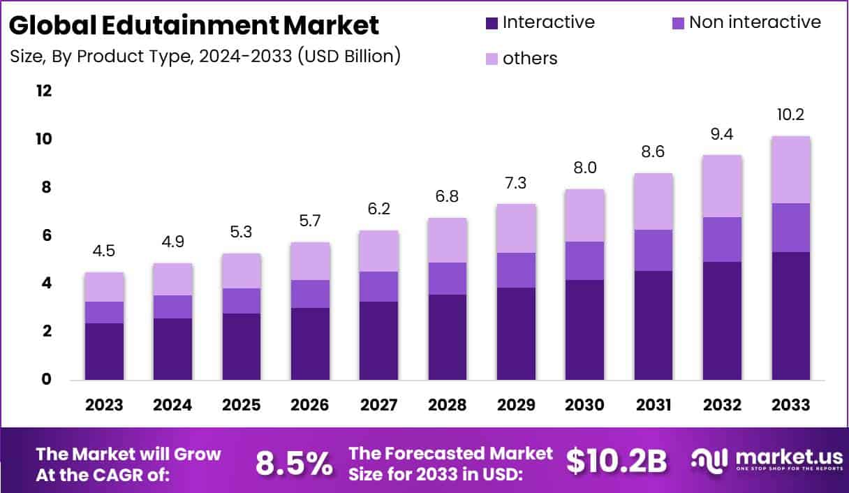 寓教于乐市场(2024-2033)