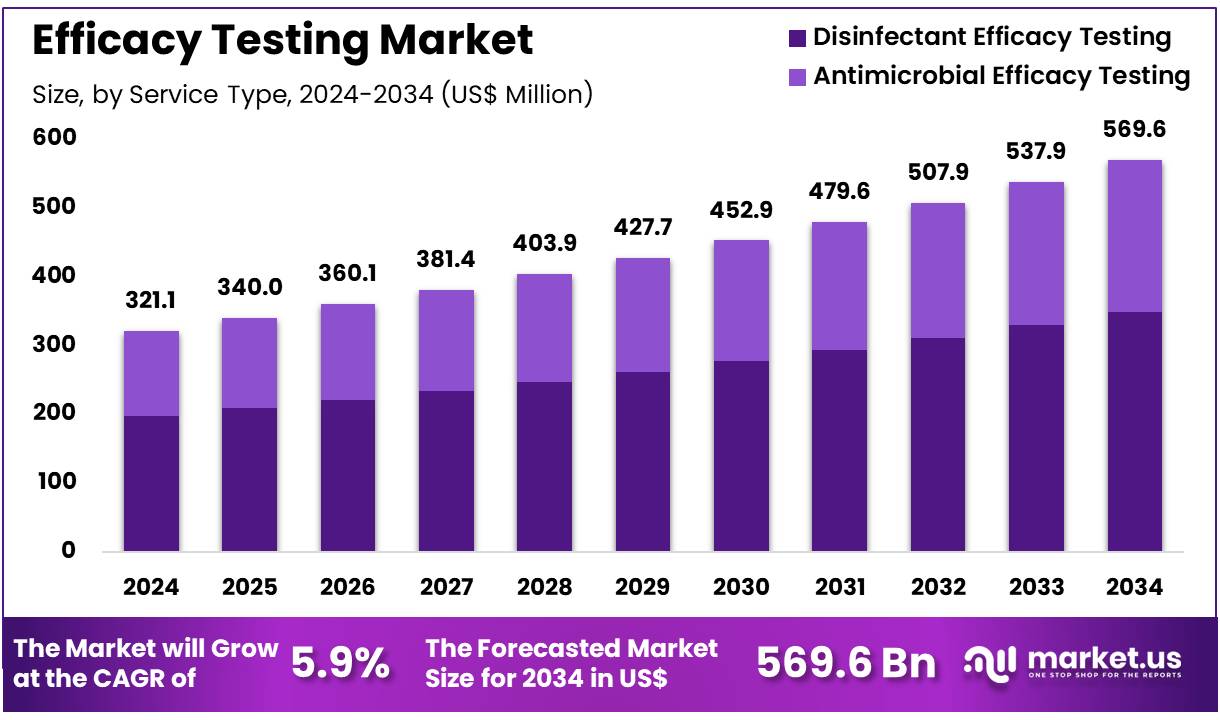 功效测试市场(2025-2034)