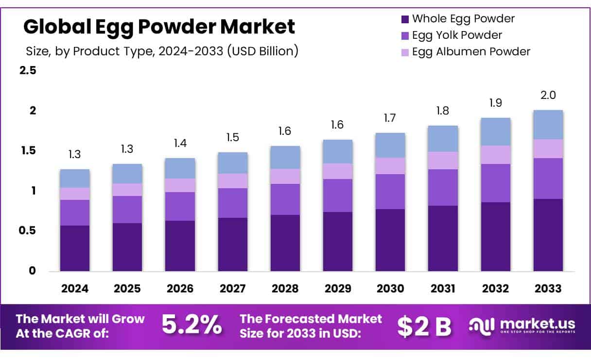 蛋粉市场(2024-2033)