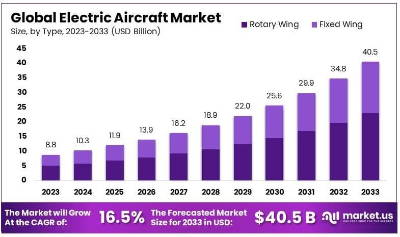 电动飞机市场(2024-2033)