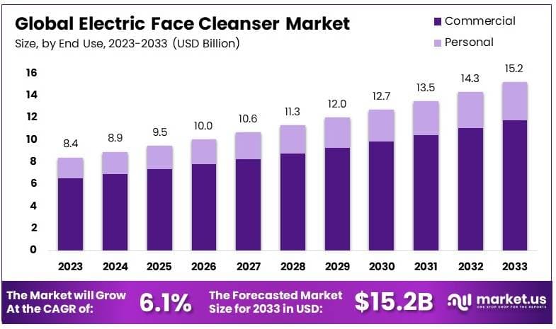 电动洗面奶市场(2024-2033)