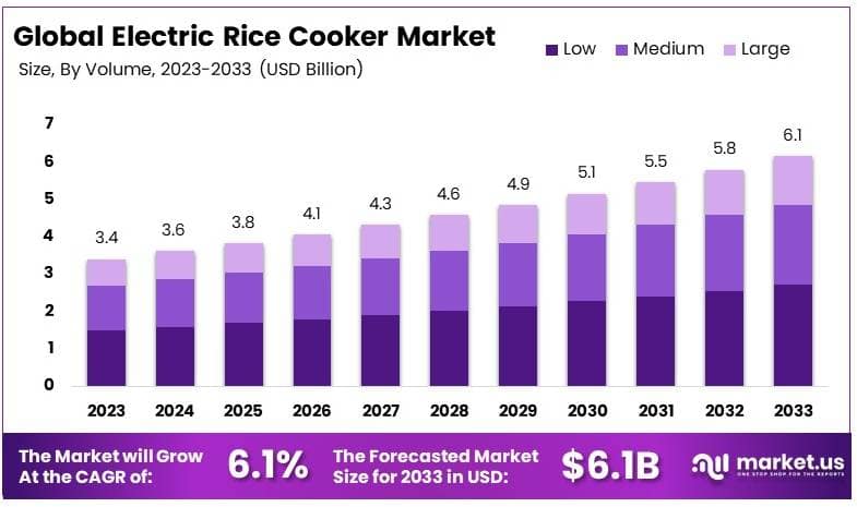 电饭锅市场(2024-2033)