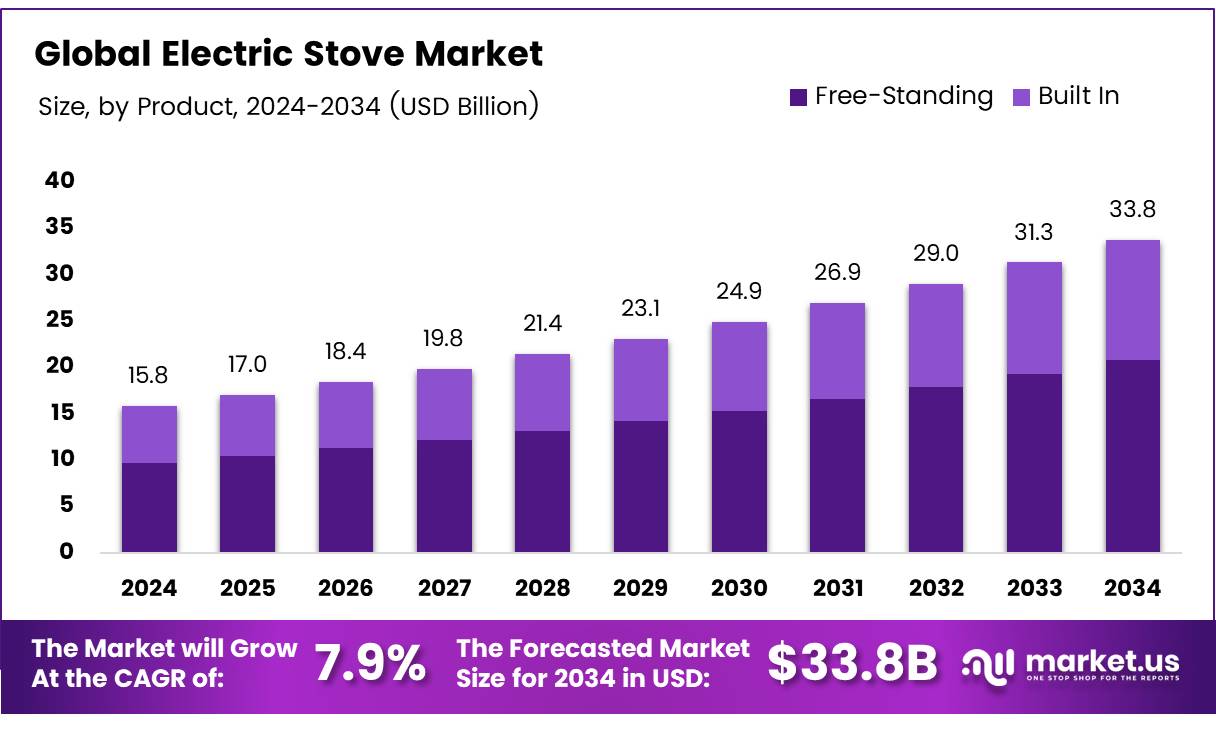 电炉市场(2025-2034)