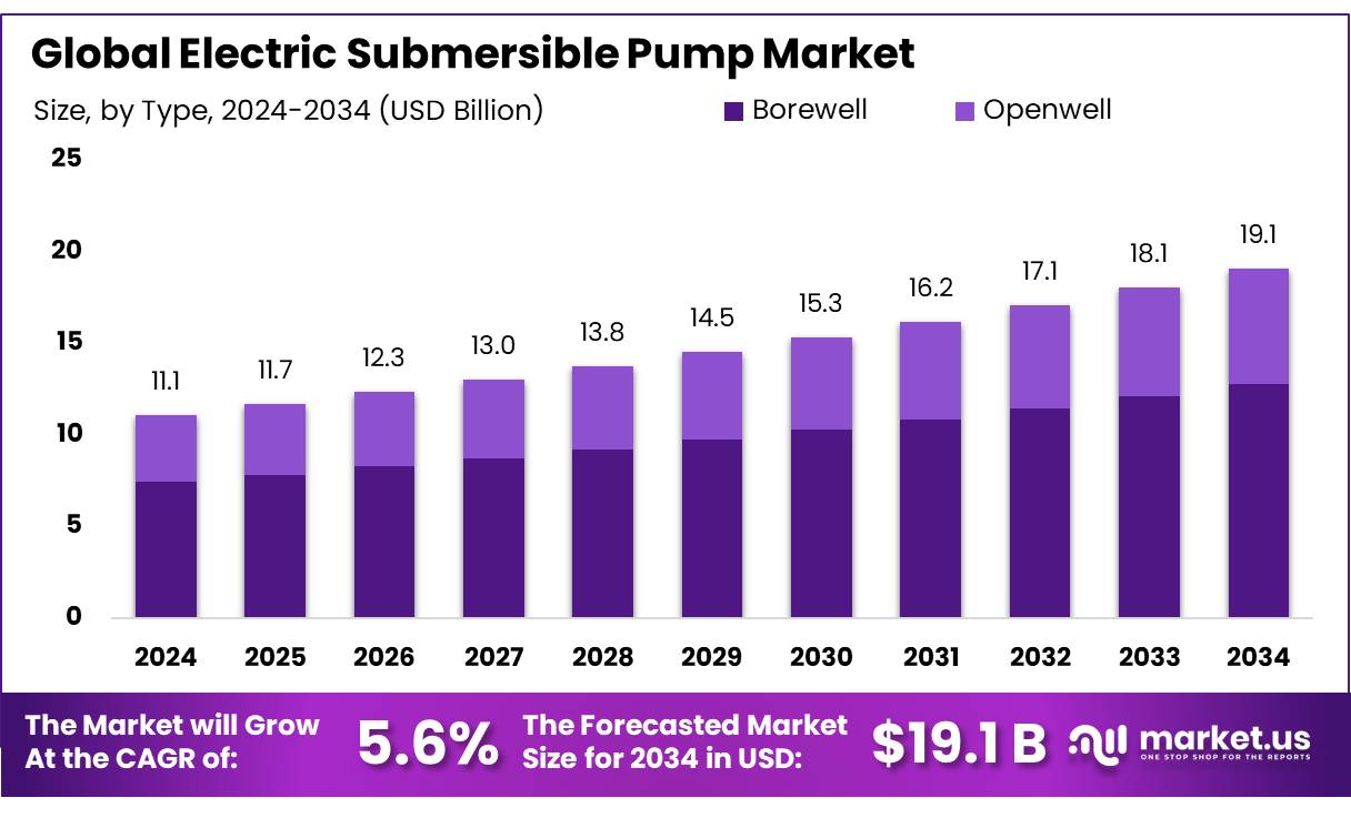 潜油电泵市场(2025-2034)