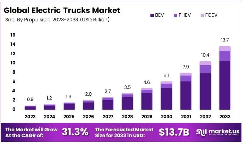 电动卡车市场(2024-2033)
