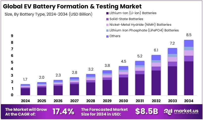 电动汽车电池化成及测试市场(2025-2034)