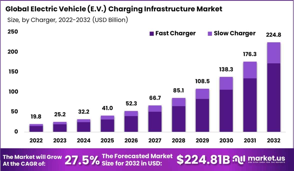 电动汽车 (EV) 充电基础设施市场(2023-2032)