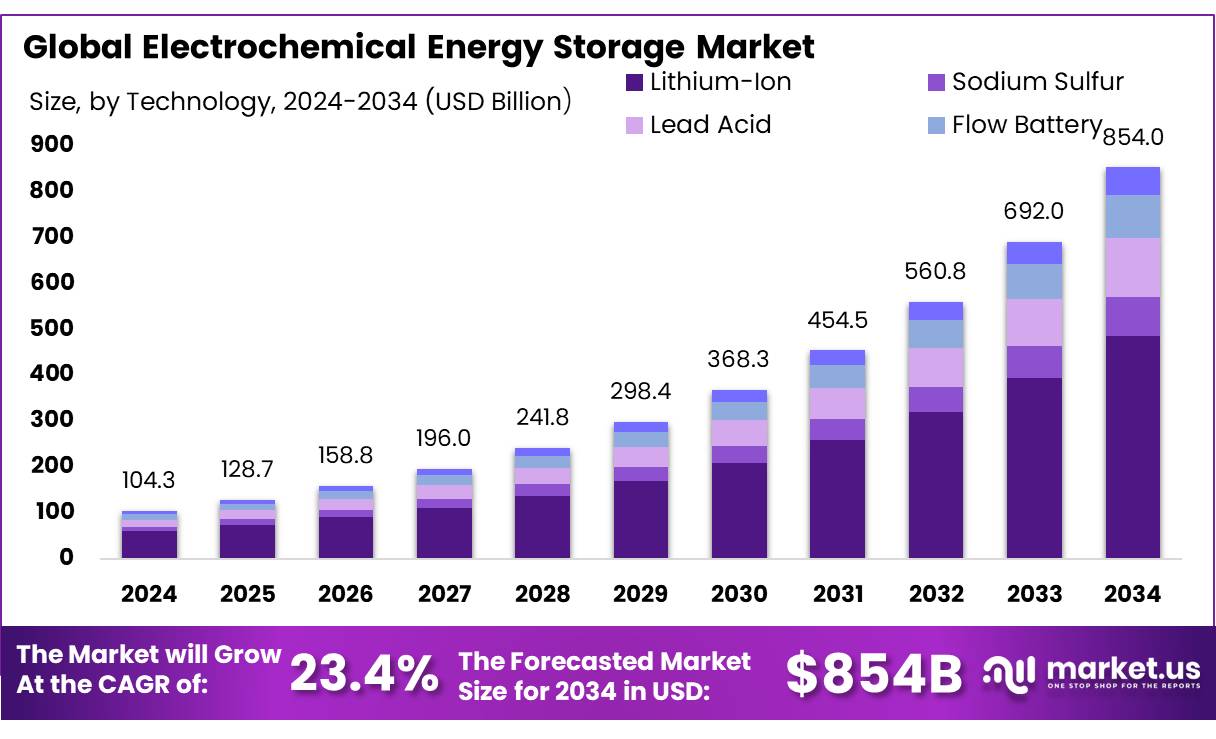 电化学储能市场(2025-2034)