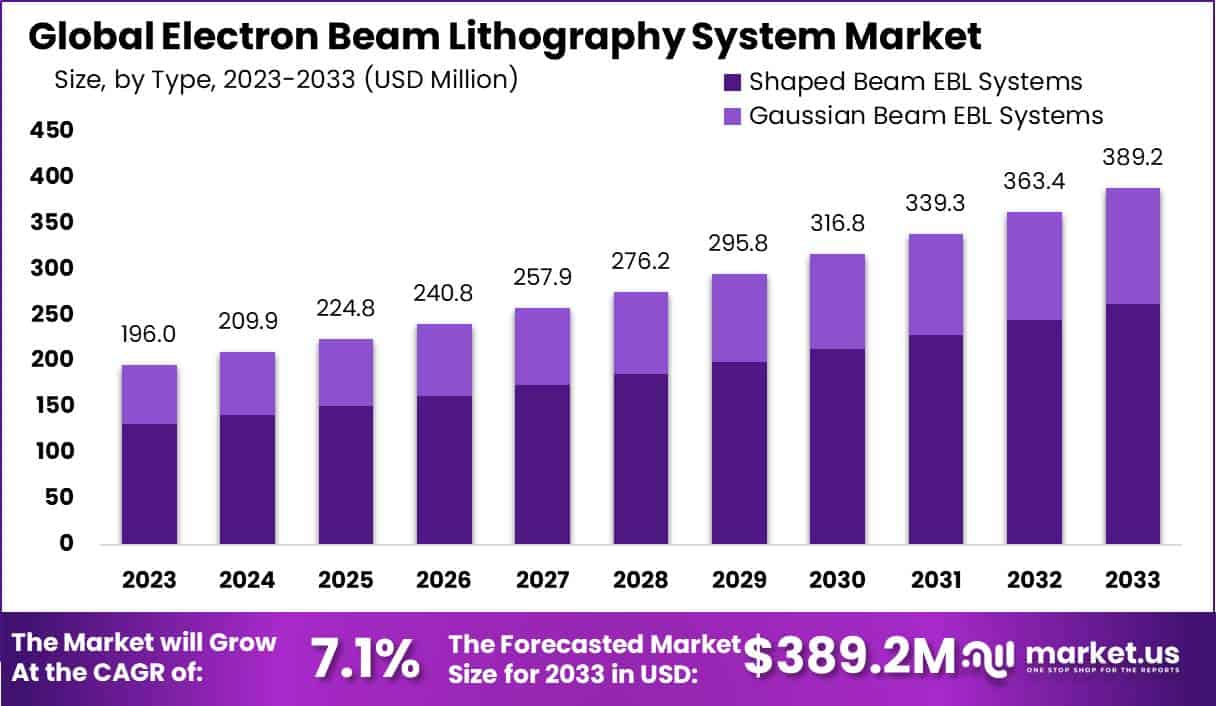 电子束光刻系统市场(2024-2033)