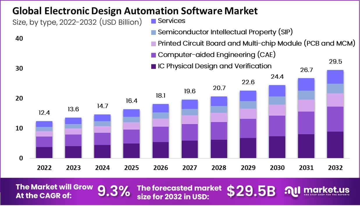 电子设计自动化软件市场(2023-2032)