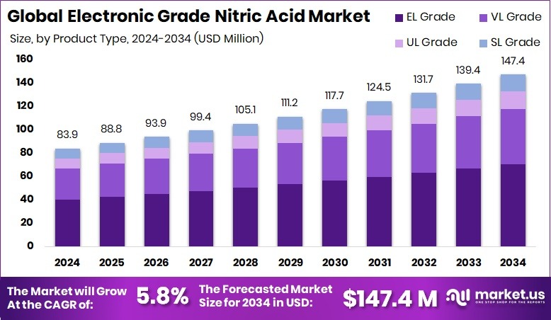 电子级硝酸市场(2025-2034)