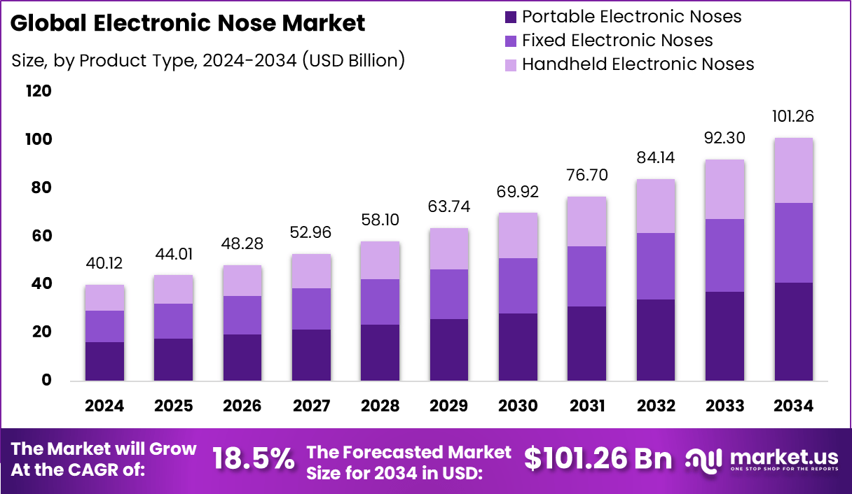 电子鼻市场(2025-2034)