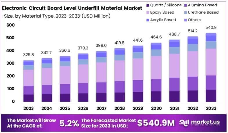 电子电路板级底部填充材料市场(2024-2033)