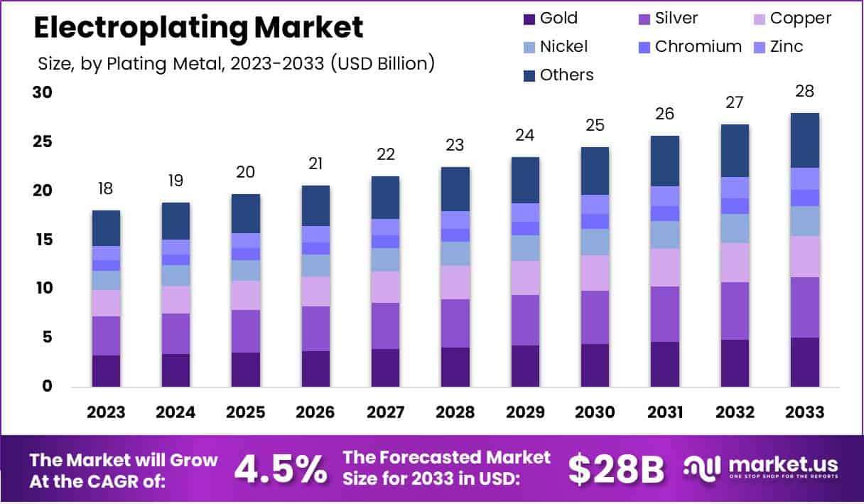 电镀市场(2024-2033)