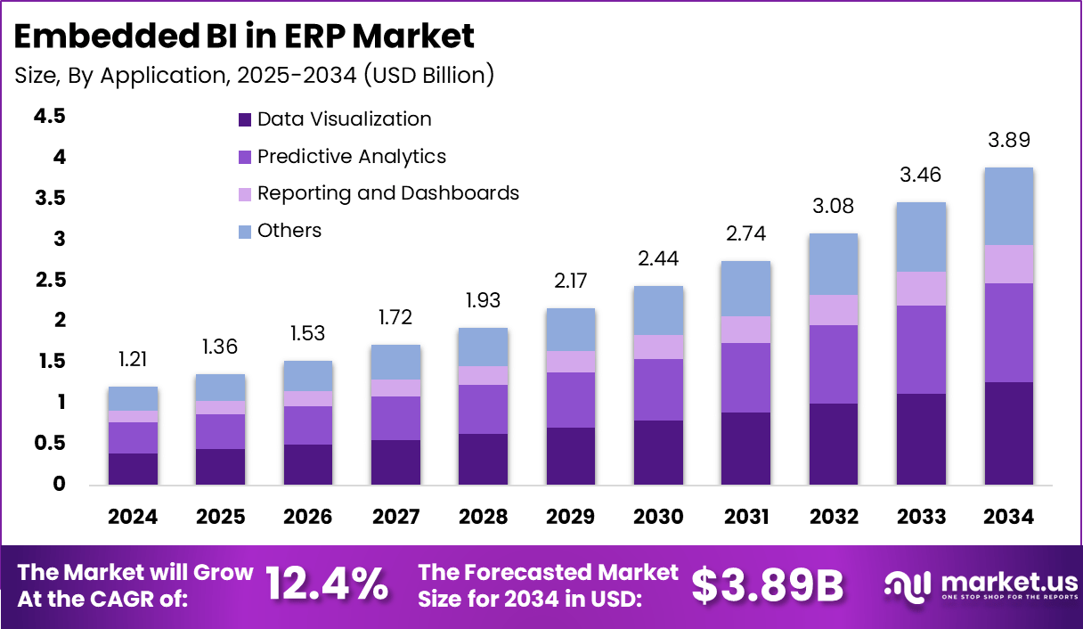 ERP市场中的嵌入式BI(2025-2034)