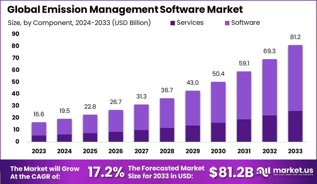 排放管理软件市场(2024-2033)