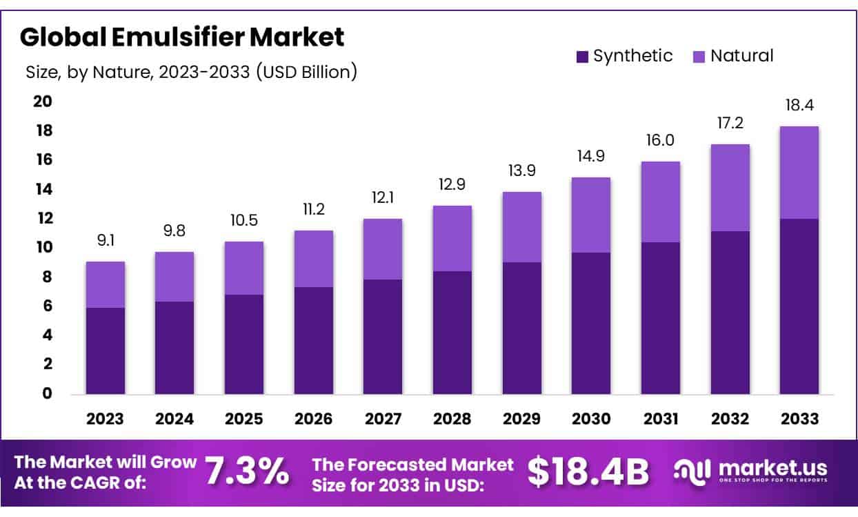 乳化剂市场(2024-2033)