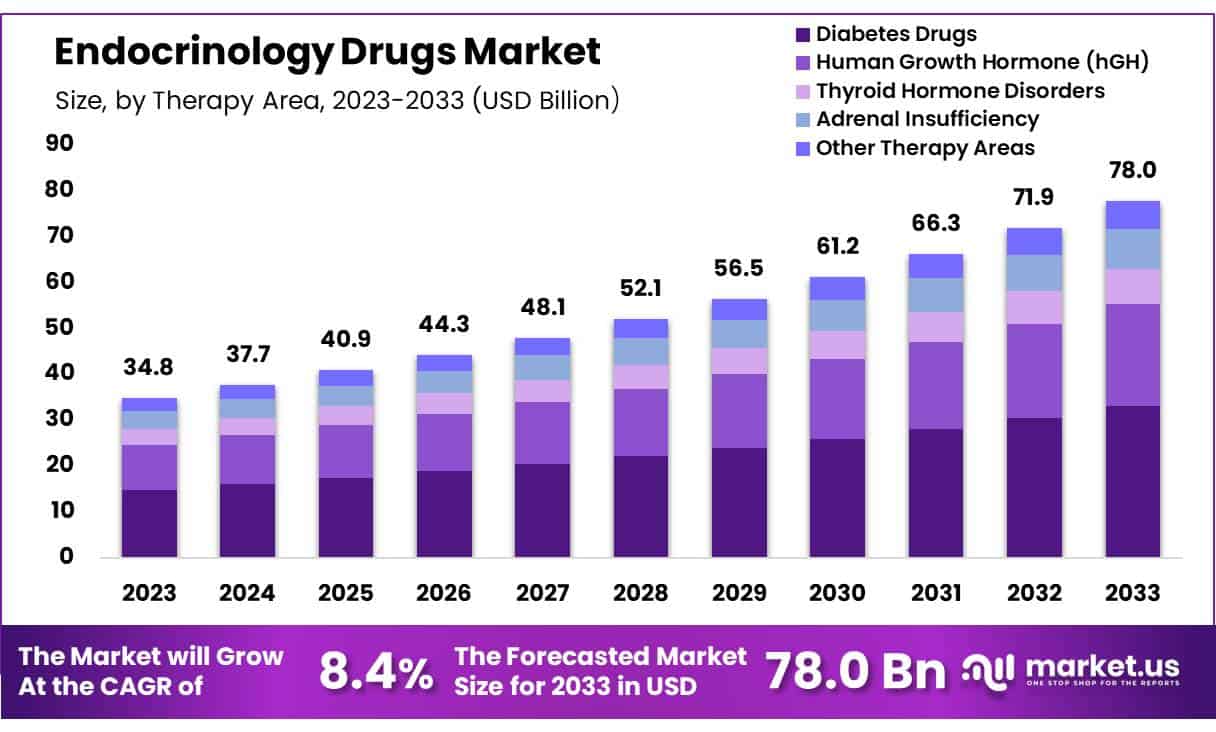 内分泌药物市场(2024-2033)