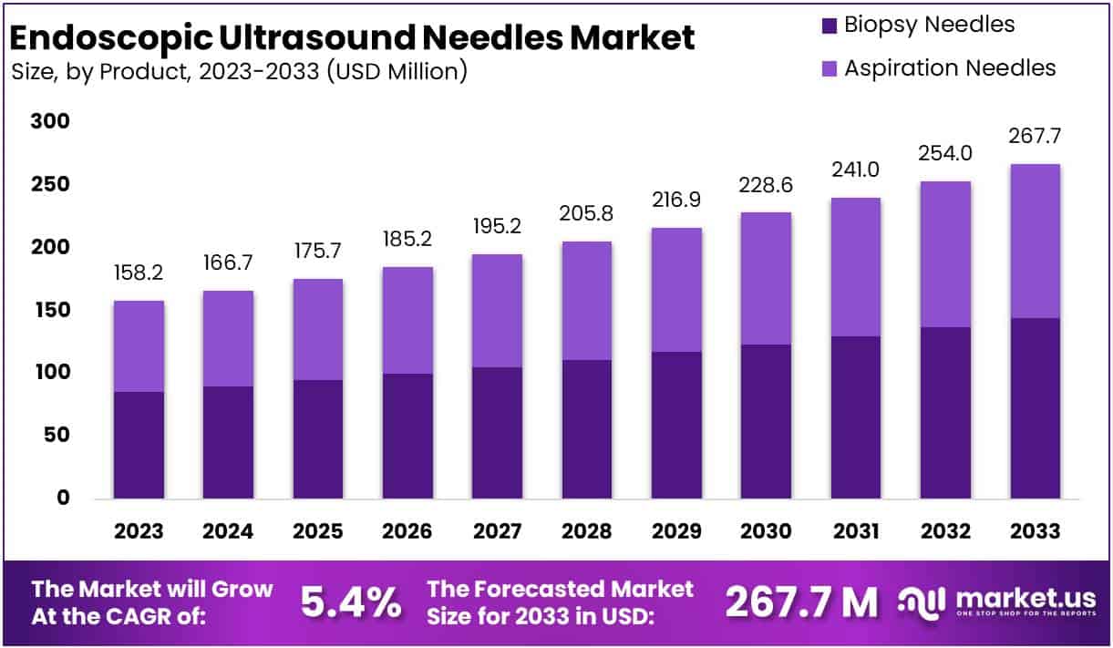 内窥镜超声针市场(2024-2033)