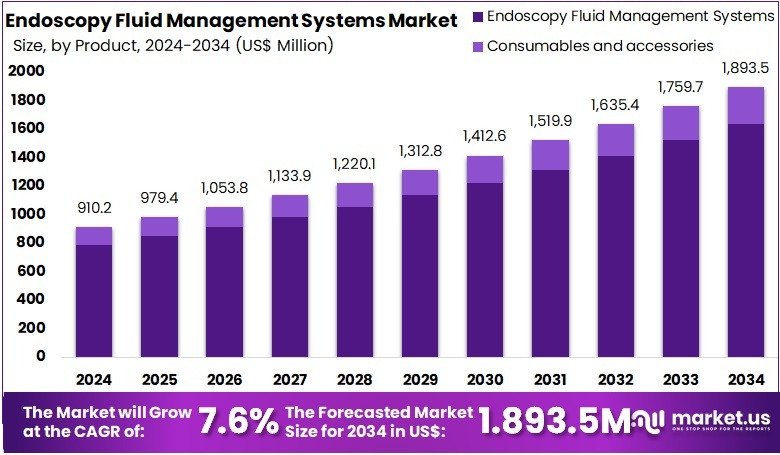 内窥镜流体管理系统市场(2025-2034)