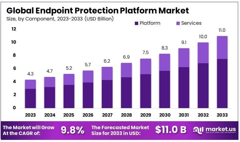端点保护平台市场(2024-2033)