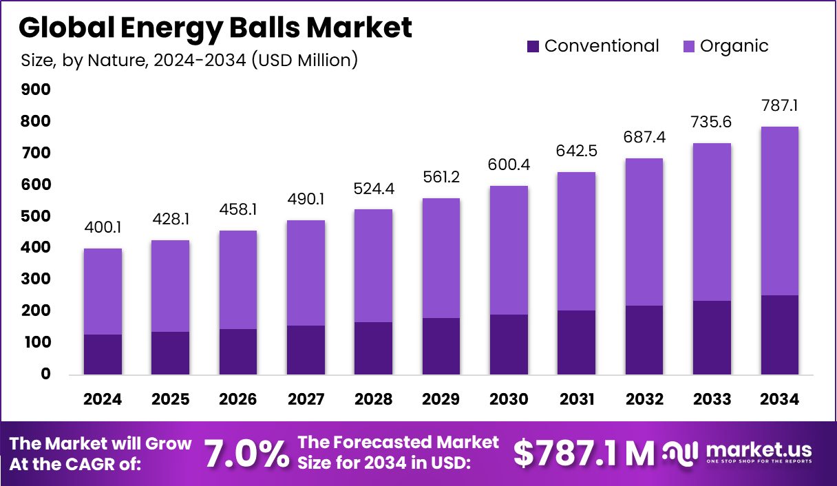 能量球市场(2025-2034)