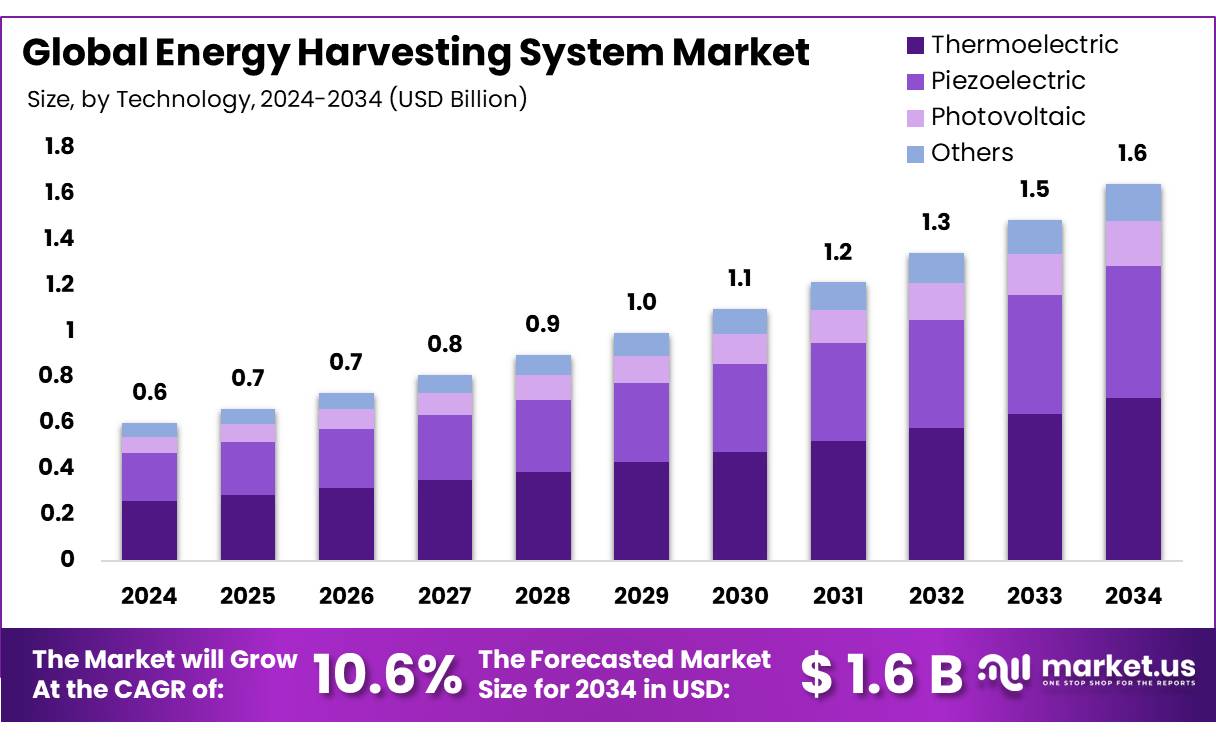 能量收集系统市场(2025-2034)