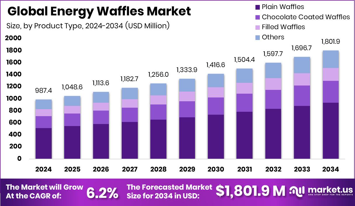能量华夫饼市场(2025-2034)
