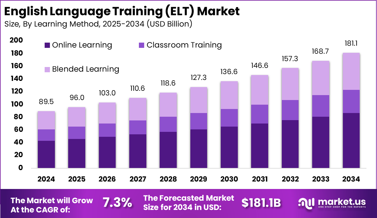 英语语言培训 (ELT) 市场(2025-2034)