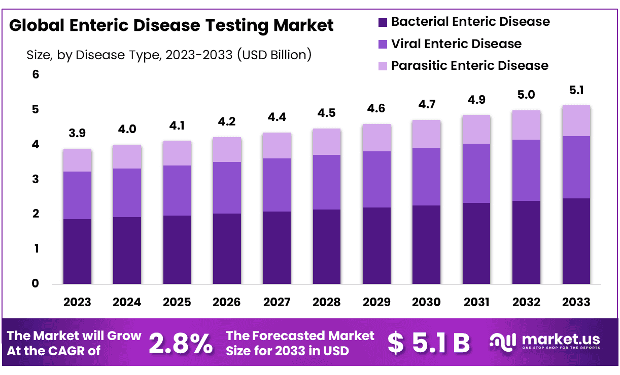 肠道疾病检测市场(2024-2033)