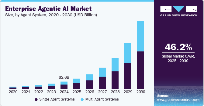 企业代理人工智能市场(2025-2034)
